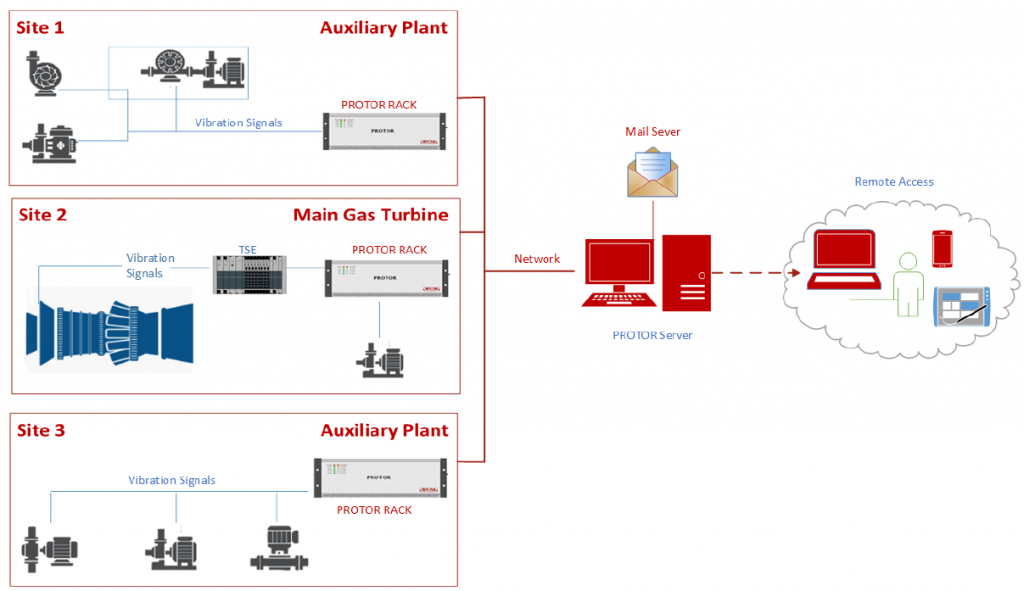 Noise/Vibration Measurement & Data Analysis System – SHAMA Technologies